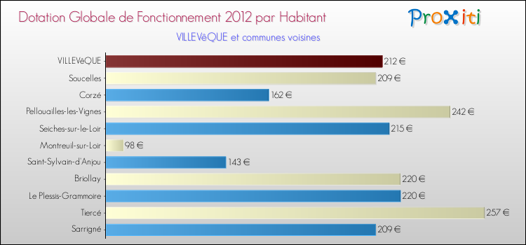 Montant des dotations globales de fonctionnement DGF par Habitant pour VILLEVêQUE et les communes proches Comparaison des des dotations globales de fonctionnement DGF par habitant pour VILLEVêQUE et les communes voisines