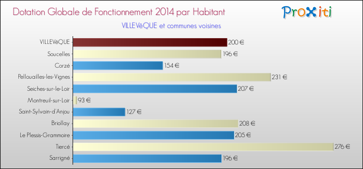 Montant des dotations globales de fonctionnement DGF par Habitant pour VILLEVêQUE et les communes proches en 2014. Comparaison des des dotations globales de fonctionnement DGF par habitant pour VILLEVêQUE et les communes voisines en 2014.