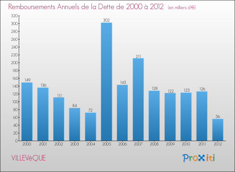 Evolution de l'annuité de la dette pour la commune de VILLEVêQUE de 2000 à 2012 Annuités de la dette pour VILLEVêQUE de 2000 à 2012
