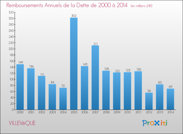 Evolution de l'annuité de la dette pour la commune de VILLEVêQUE de 2000 à 2014 Annuités de la dette pour VILLEVêQUE de 2000 à 2014