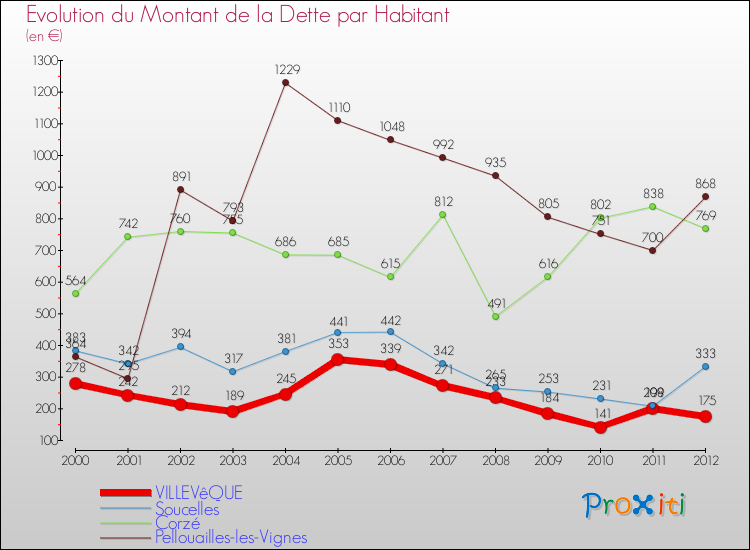 Evolution de la dette par habitant pour la commune de VILLEVêQUE et les communes proches de 2000 à 2012 Comparaison de la dette par habitant pour VILLEVêQUE et les communes voisines de 2000 à 2012