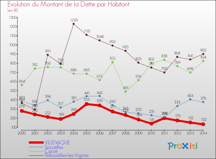Evolution de la dette par habitant pour la commune de VILLEVêQUE et les communes proches de 2000 à 2014 Comparaison de la dette par habitant pour VILLEVêQUE et les communes voisines de 2000 à 2014