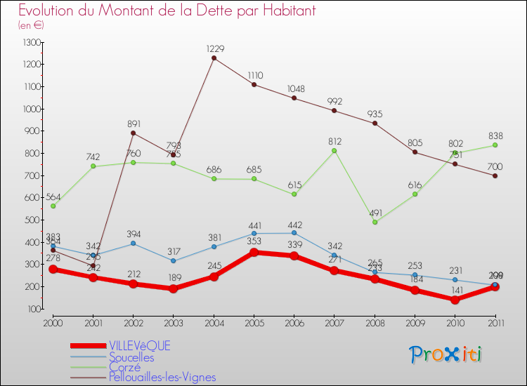 Evolution de la dette par habitant pour la commune de VILLEVêQUE et les communes proches Comparaison de la dette par habitant pour VILLEVêQUE et les communes voisines
