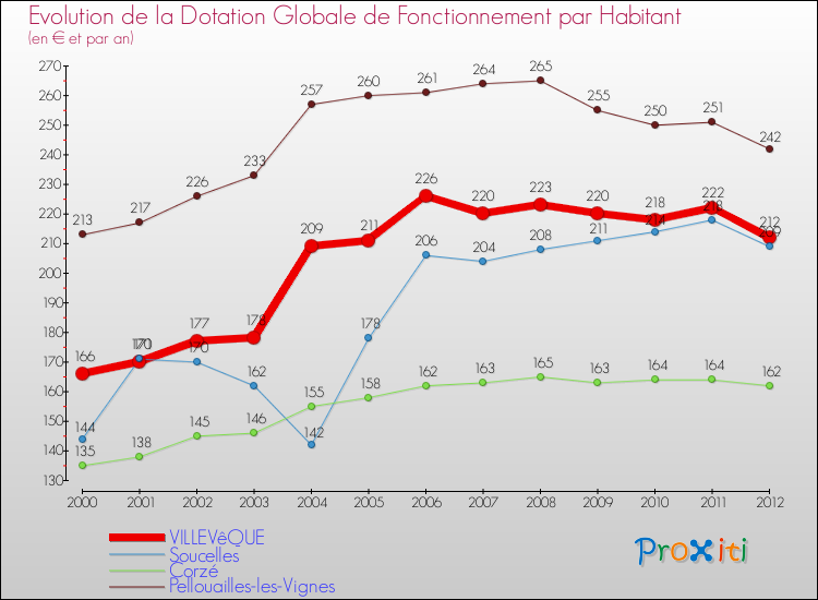 Evolution et montant de la dotation globale de fonctionnement par Habitant pour VILLEVêQUE et les communes proches Comparaison des dotations globales de fonctionnement par habitant pour VILLEVêQUE et les communes voisines