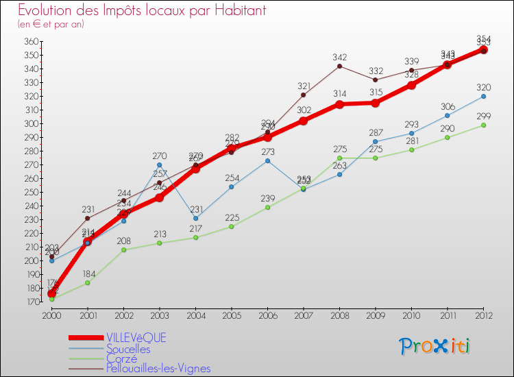 Evolution et montant des impôts locaux par Habitant pour VILLEVêQUE et les communes proches Comparaison des impôts locaux par habitant pour VILLEVêQUE et les communes voisines