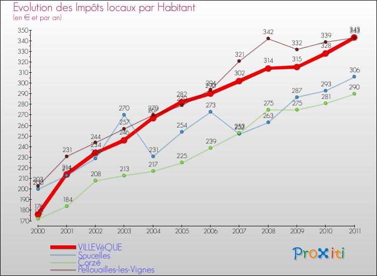 Evolution et montant des impôts locaux par Habitant pour VILLEVêQUE et les communes proches Comparaison des impôts locaux par habitant pour VILLEVêQUE et les communes voisines