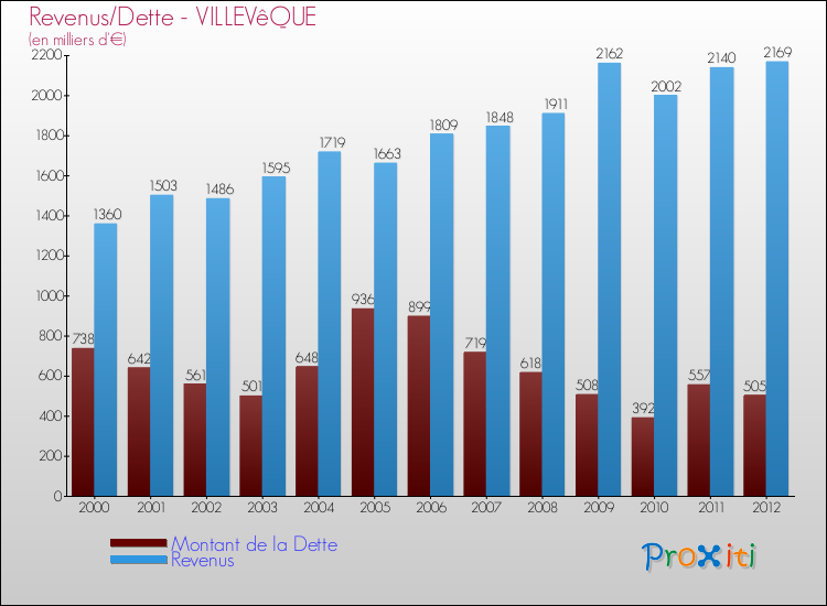 Evolution comparée de la dette et des revenus pour la commune de VILLEVêQUE de 2000 à 2012 Comparaison de la dette et des revenus pour VILLEVêQUE de 2000 à 2012