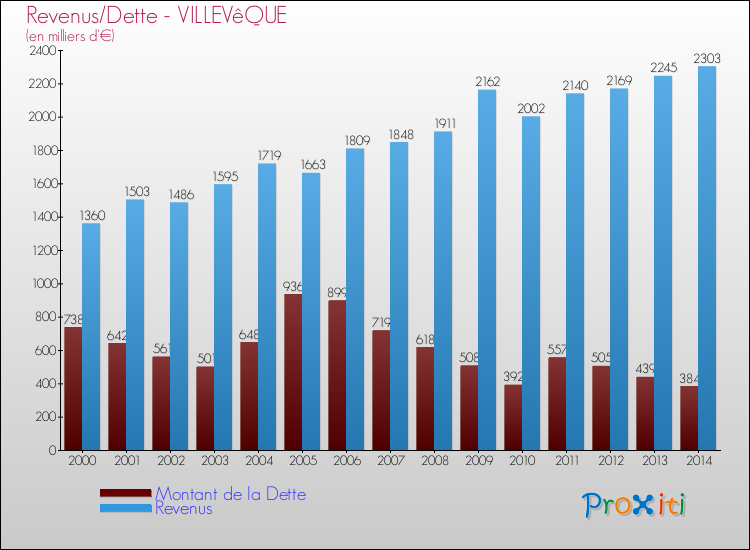 Evolution comparée de la dette et des revenus pour la commune de VILLEVêQUE de 2000 à 2014 Comparaison de la dette et des revenus pour VILLEVêQUE de 2000 à 2014