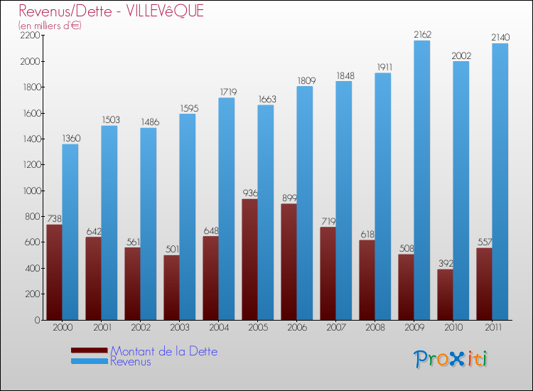 Evolution comparée de la dette et des revenus pour la commune de VILLEVêQUE de 2000 à 2011 Comparaison de la dette et des revenus pour VILLEVêQUE de 2000 à 2011