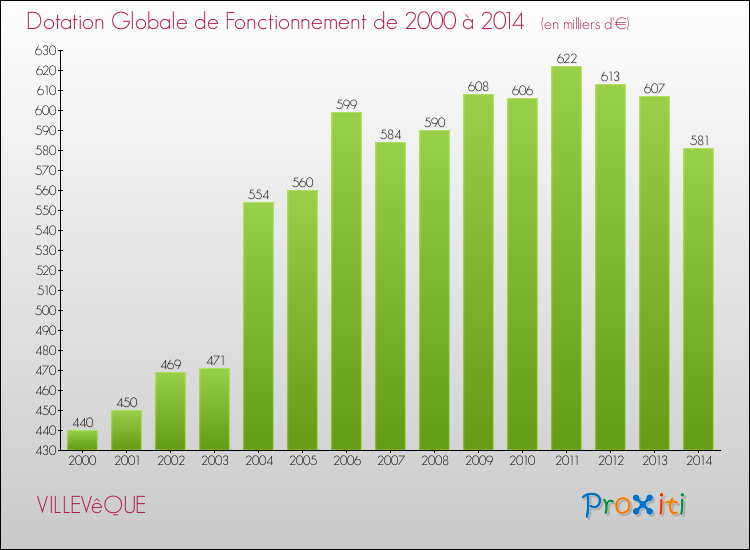 Evolution du montant de la Dotation Globale de Fonctionnement pour la commune de VILLEVêQUE de 2000 à 2014 Evolution du montant de la Dotation Globale de Fonctionnement pour VILLEVêQUE de 2000 à 2014