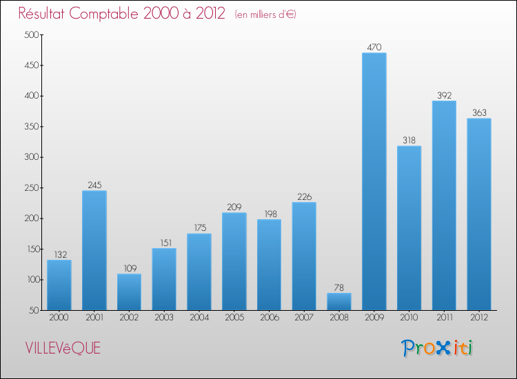 Evolution du résultat comptable pour la commune de VILLEVêQUE de 2000 à 2012 Evolution du résultat comptable pour VILLEVêQUE de 2000 à 2012
