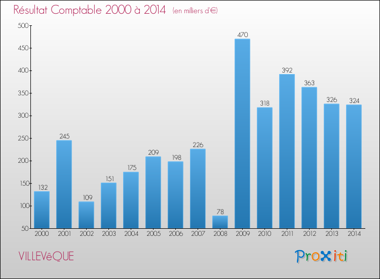 Evolution du résultat comptable pour la commune de VILLEVêQUE de 2000 à 2014 Evolution du résultat comptable pour VILLEVêQUE de 2000 à 2014