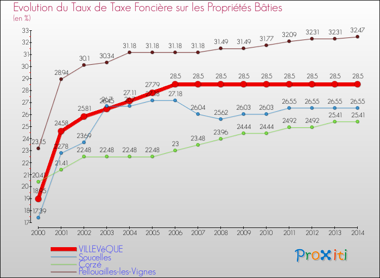 Evolution du taux de la taxe foncière sur le bati pour VILLEVêQUE et les communes proches de 2000 à 2014 Comparaison des taux de taxe foncière sur le bati pour VILLEVêQUE et les communes voisines de 2000 à 2014