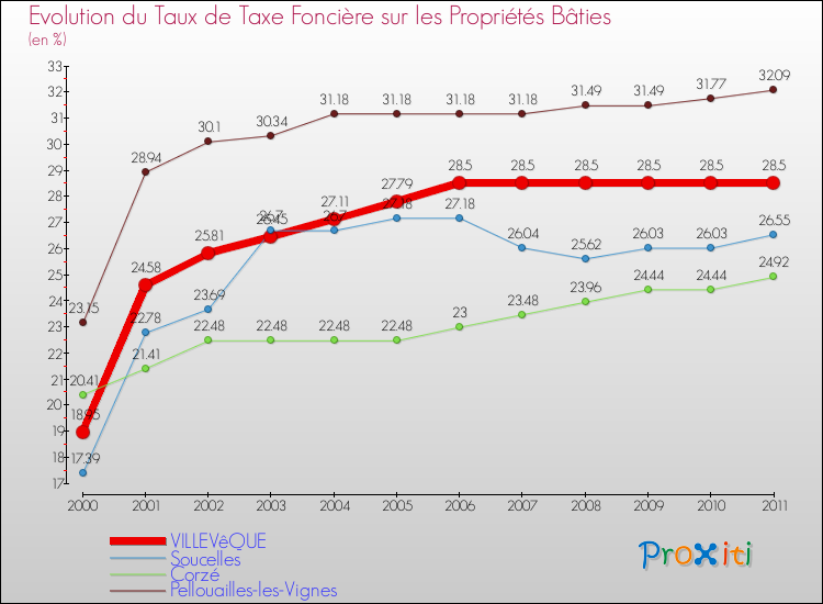 Evolution du taux de la taxe foncière sur le bati pour VILLEVêQUE et les communes proches Comparaison des taux de taxe foncière sur le bati pour VILLEVêQUE et les communes voisines