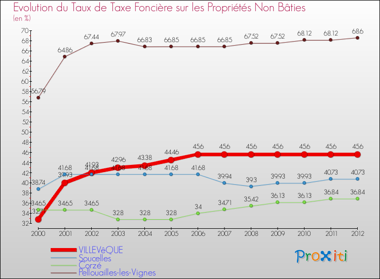 Evolution du taux de la taxe foncière sur les immeubles et terrains non batis pour VILLEVêQUE et les communes proches de 2000 à 2012 Comparaison des taux de la taxe foncière sur les immeubles et terrains non batis pour VILLEVêQUE et les communes voisines de 2000 à 2012