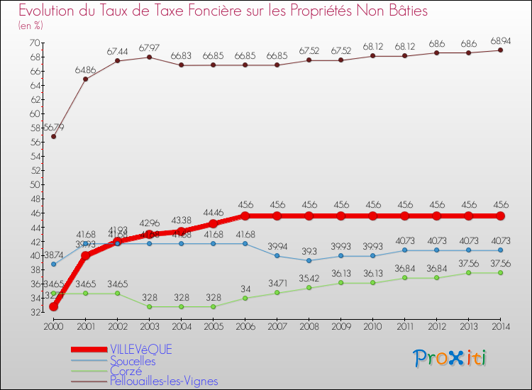 Evolution du taux de la taxe foncière sur les immeubles et terrains non batis pour VILLEVêQUE et les communes proches de 2000 à 2014 Comparaison des taux de la taxe foncière sur les immeubles et terrains non batis pour VILLEVêQUE et les communes voisines de 2000 à 2014