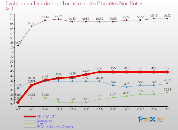 Evolution du taux de la taxe foncière sur les immeubles et terrains non batis pour VILLEVêQUE et les communes proches Comparaison des taux de la taxe foncière sur les immeubles et terrains non batis pour VILLEVêQUE et les communes voisines