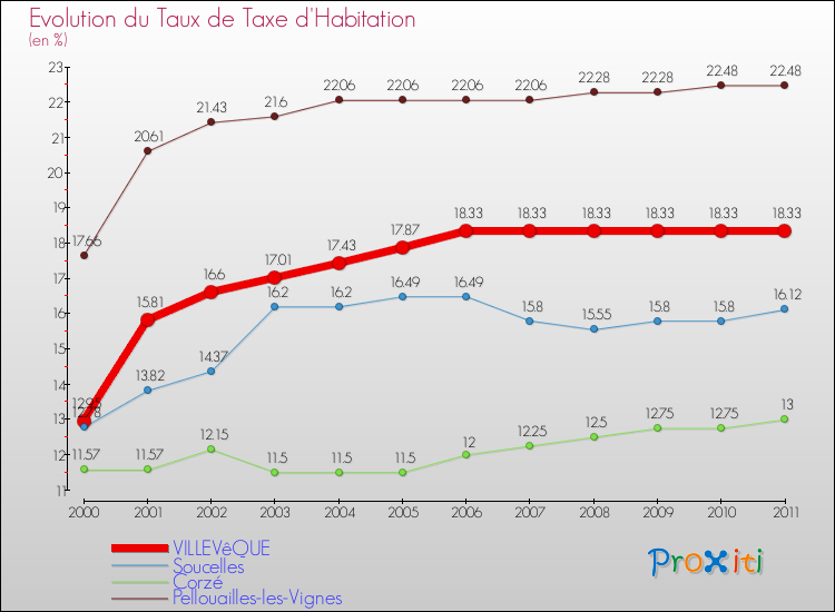 Evolution du taux de la taxe d'habitation pour VILLEVêQUE et les communes proches Comparaison des taux de la taxe d'habitation pour VILLEVêQUE et les communes voisines