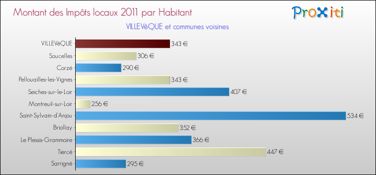 Montant des impôts locaux par Habitant pour VILLEVêQUE et les communes proches Comparaison des impôts locaux par habitant pour VILLEVêQUE et les communes voisines