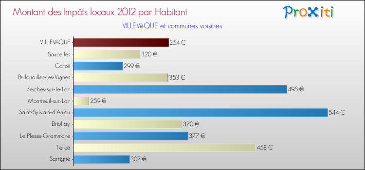 Montant des impôts locaux par Habitant pour VILLEVêQUE et les communes proches Comparaison des impôts locaux par habitant pour VILLEVêQUE et les communes voisines