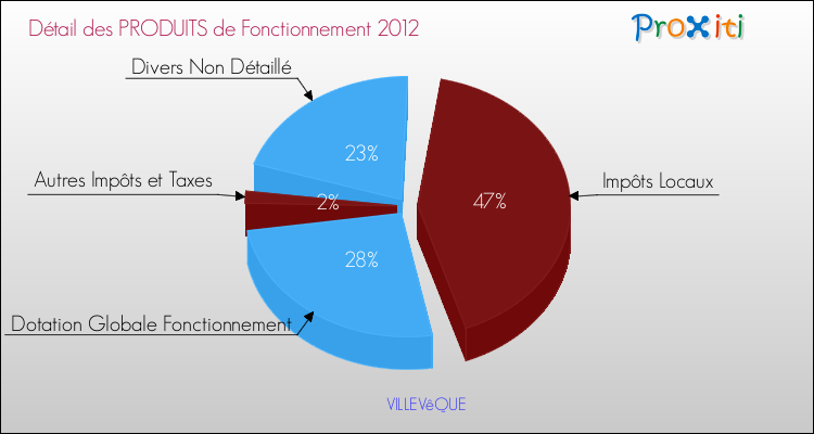 Décomposition du Budget de Fonctionnement 2012 de la commune de VILLEVêQUE Budget de Fonctionnement 2012 pour la commune de VILLEVêQUE