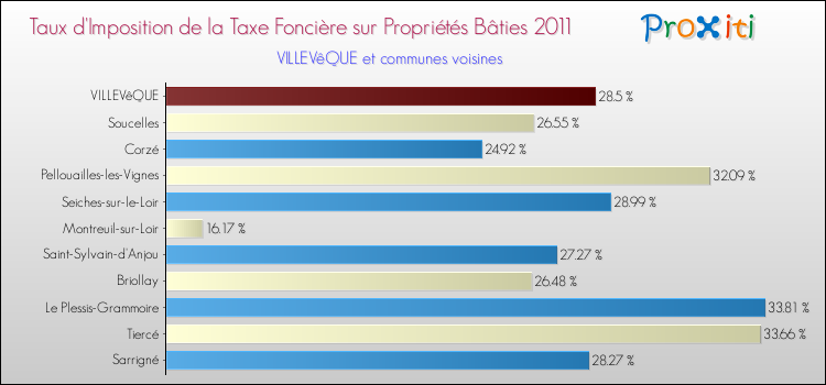 Taux d'imposition de la taxe foncière sur le bati 2011 pour VILLEVêQUE et les communes proches Comparaison des taux d'imposition de la taxe foncière sur le bati 2011 pour VILLEVêQUE et les communes voisines