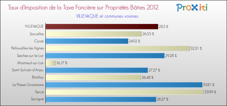 Taux d'imposition de la taxe foncière sur le bati 2012 pour VILLEVêQUE et les communes proches Comparaison des taux d'imposition de la taxe foncière sur le bati 2012 pour VILLEVêQUE et les communes voisines