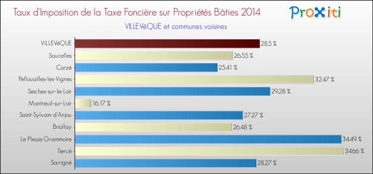 Taux d'imposition de la taxe foncière sur le bati 2014 pour VILLEVêQUE et les communes proches Comparaison des taux d'imposition de la taxe foncière sur le bati 2014 pour VILLEVêQUE et les communes voisines