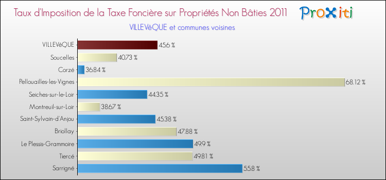 Taux d'imposition de la taxe foncière sur les immeubles et terrains non batis 2011 pour VILLEVêQUE et les communes proches Comparaison des taux d'imposition de la taxe foncière sur les immeubles et terrains non batis 2011 pour VILLEVêQUE et les communes voisines