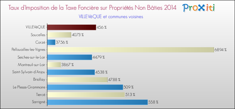 Taux d'imposition de la taxe foncière sur les immeubles et terrains non batis 2014 pour VILLEVêQUE et les communes proches Comparaison des taux d'imposition de la taxe foncière sur les immeubles et terrains non batis 2014 pour VILLEVêQUE et les communes voisines