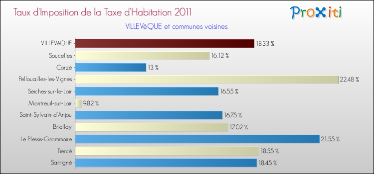 Taux d'imposition de la taxe d'habitation 2011 pour VILLEVêQUE et les communes proches Comparaison des taux d'imposition de la taxe d'habitation 2011 pour VILLEVêQUE et les communes voisines