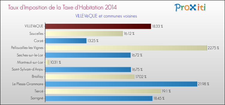 Taux d'imposition de la taxe d'habitation 2014 pour VILLEVêQUE et les communes proches Comparaison des taux d'imposition de la taxe d'habitation 2014 pour VILLEVêQUE et les communes voisines