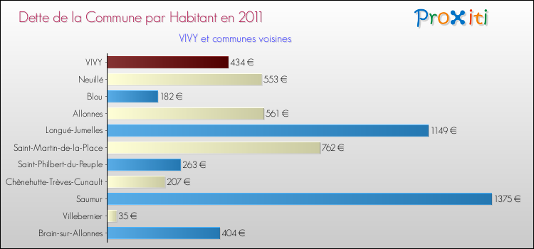 Dette par habitant de la commune en 2011 pour VIVY et les communes proches Comparaison de la dette par habitant de la commune en 2011 pour VIVY et les communes voisines