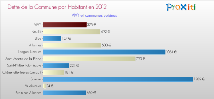 Dette par habitant de la commune en 2012 pour VIVY et les communes proches Comparaison de la dette par habitant de la commune en 2012 pour VIVY et les communes voisines