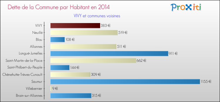 Dette par habitant de la commune en 2014 pour VIVY et les communes proches Comparaison de la dette par habitant de la commune en 2014 pour VIVY et les communes voisines