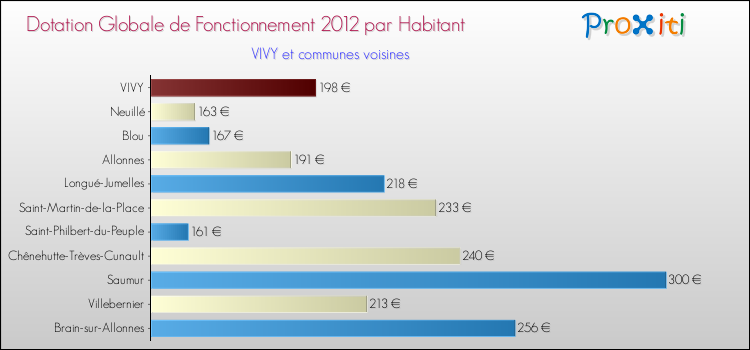 Montant des dotations globales de fonctionnement DGF par Habitant pour VIVY et les communes proches Comparaison des des dotations globales de fonctionnement DGF par habitant pour VIVY et les communes voisines