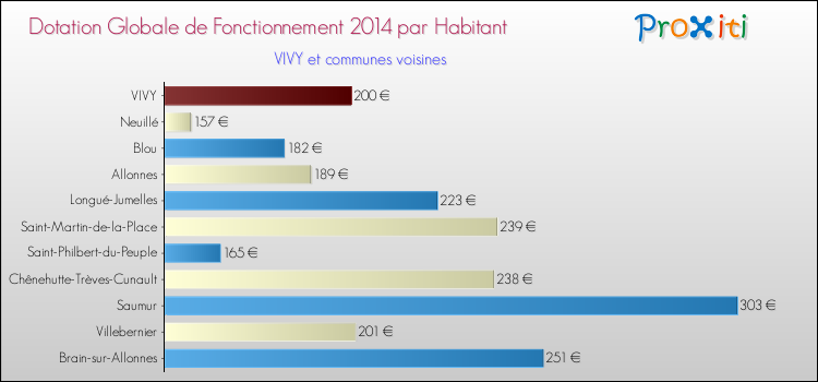 Montant des dotations globales de fonctionnement DGF par Habitant pour VIVY et les communes proches en 2014. Comparaison des des dotations globales de fonctionnement DGF par habitant pour VIVY et les communes voisines en 2014.