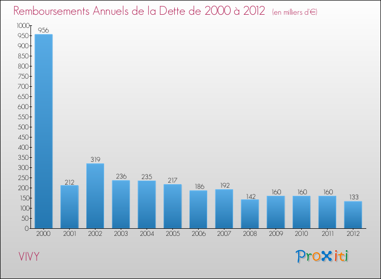 Evolution de l'annuité de la dette pour la commune de VIVY de 2000 à 2012 Annuités de la dette pour VIVY de 2000 à 2012