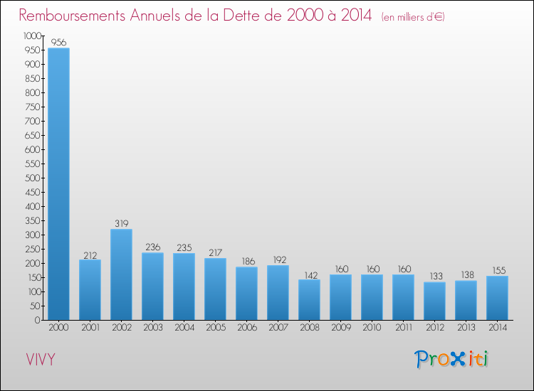 Evolution de l'annuité de la dette pour la commune de VIVY de 2000 à 2014 Annuités de la dette pour VIVY de 2000 à 2014