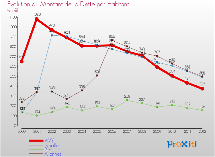 Evolution de la dette par habitant pour la commune de VIVY et les communes proches de 2000 à 2012 Comparaison de la dette par habitant pour VIVY et les communes voisines de 2000 à 2012