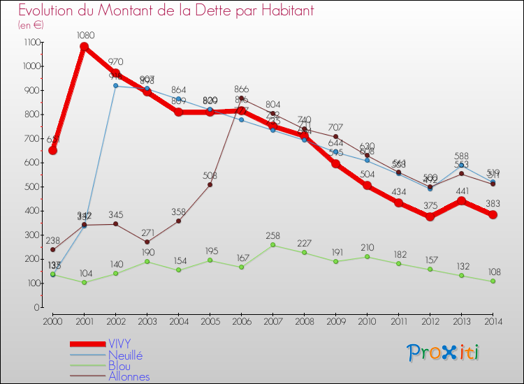 Evolution de la dette par habitant pour la commune de VIVY et les communes proches de 2000 à 2014 Comparaison de la dette par habitant pour VIVY et les communes voisines de 2000 à 2014
