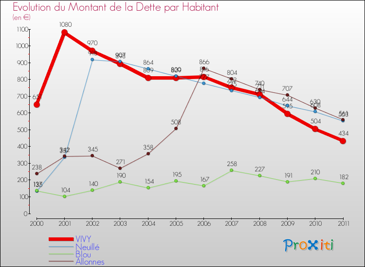 Evolution de la dette par habitant pour la commune de VIVY et les communes proches Comparaison de la dette par habitant pour VIVY et les communes voisines