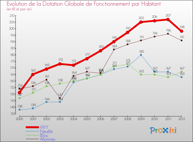 Evolution et montant de la dotation globale de fonctionnement par Habitant pour VIVY et les communes proches Comparaison des dotations globales de fonctionnement par habitant pour VIVY et les communes voisines