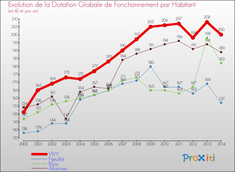 Evolution et montant de la dotation globale de fonctionnement par Habitant pour VIVY et les communes proches de 2000 à 2014. Comparaison des dotations globales de fonctionnement par habitant pour VIVY et les communes voisines de 2000 à 2014.