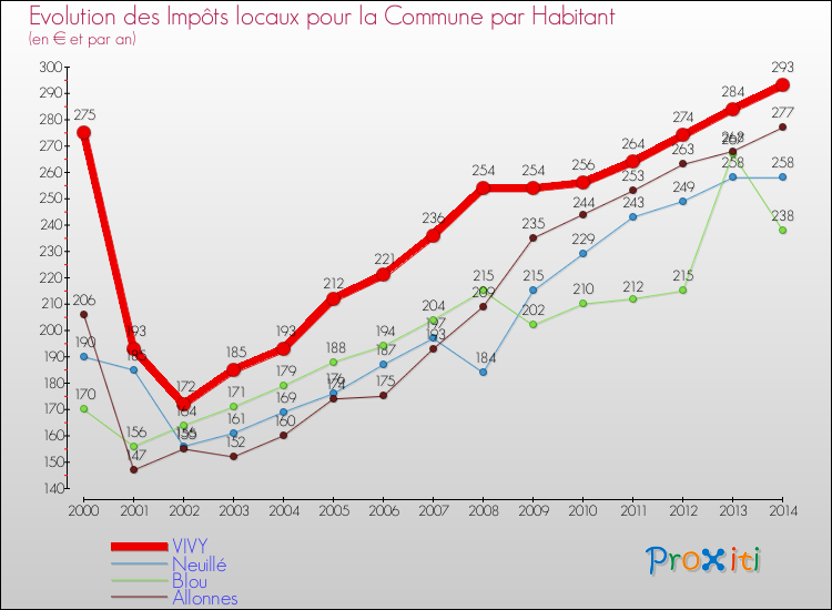 Evolution et montant des impôts locaux par Habitant pour VIVY et les communes proches de 2000 à 2014 Comparaison des impôts locaux par habitant pour VIVY et les communes voisines de 2000 à 2014