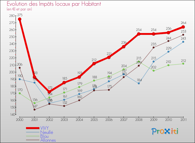 Evolution et montant des impôts locaux par Habitant pour VIVY et les communes proches Comparaison des impôts locaux par habitant pour VIVY et les communes voisines