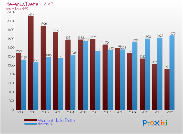 Evolution comparée de la dette et des revenus pour la commune de VIVY de 2000 à 2012 Comparaison de la dette et des revenus pour VIVY de 2000 à 2012