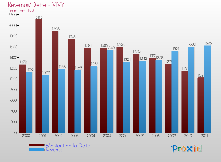 Evolution comparée de la dette et des revenus pour la commune de VIVY de 2000 à 2011 Comparaison de la dette et des revenus pour VIVY de 2000 à 2011