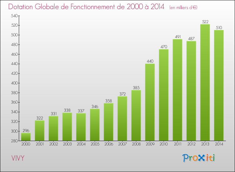 Evolution du montant de la Dotation Globale de Fonctionnement pour la commune de VIVY de 2000 à 2014 Evolution du montant de la Dotation Globale de Fonctionnement pour VIVY de 2000 à 2014