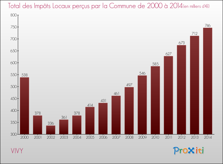 Evolution des Impôts Locaux pour la commune de VIVY de 2000 à 2014 Evolution des Impôts Locaux pour VIVY de 2000 à 2014